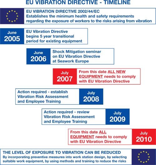 Eu Vibration Directive